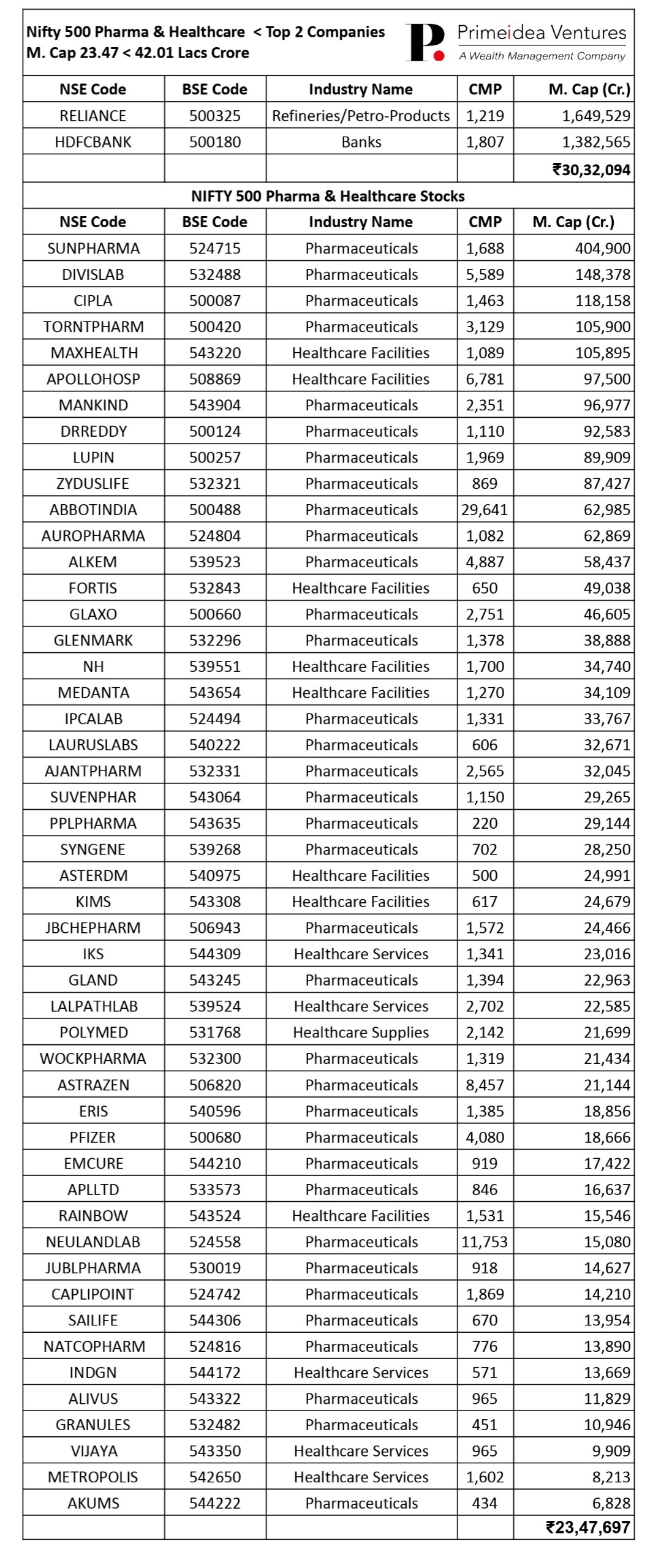 Top 2 vs Pharma & Healthcare