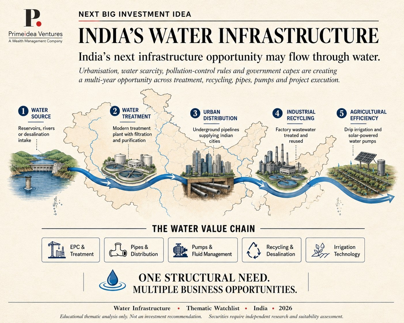 Primeidea Ventures India water infrastructure value chain infographic