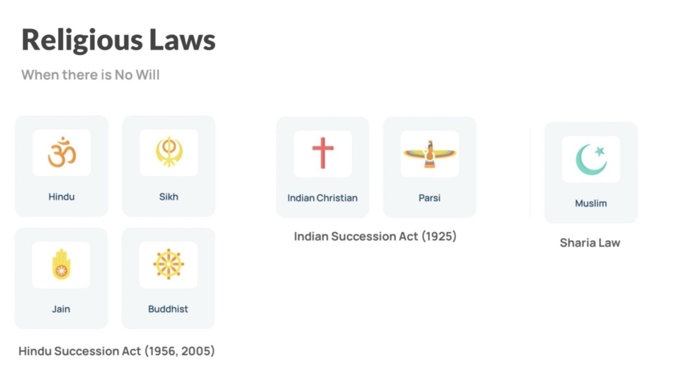 Religious laws governing inheritance in India when there is no will