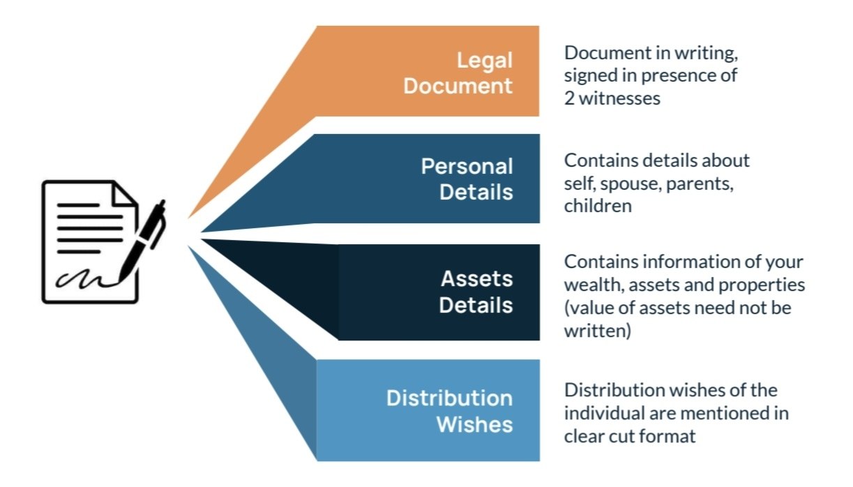 Components of a valid will — legal document, personal details, assets details, distribution wishes